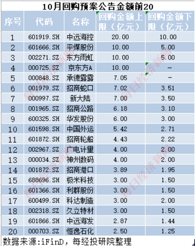 A股十月回购榜：晨光生物回购注销比例超9%，“招商系”回购议案尚未全部过会-第1张图片-拉菲红酒总代理加盟批发官网