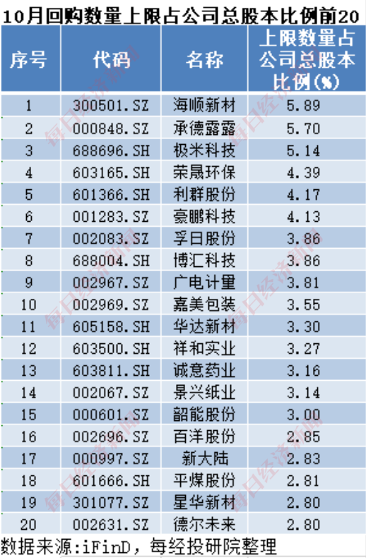 A股十月回购榜：晨光生物回购注销比例超9%，“招商系”回购议案尚未全部过会-第2张图片-拉菲红酒总代理加盟批发官网