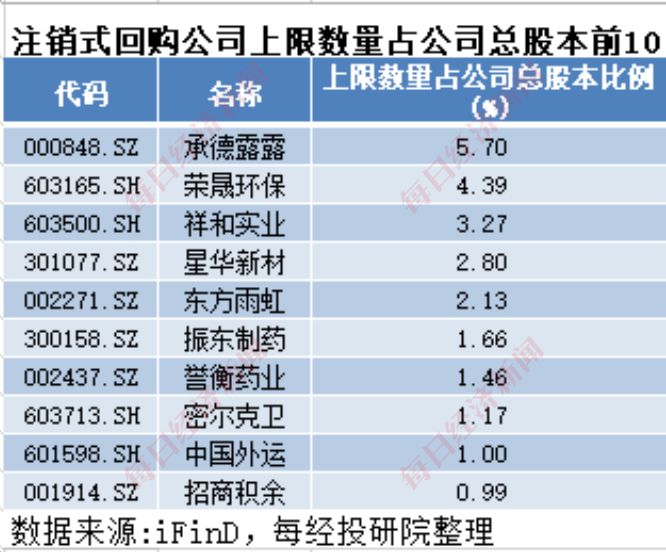 A股十月回购榜：晨光生物回购注销比例超9%，“招商系”回购议案尚未全部过会-第5张图片-拉菲红酒总代理加盟批发官网