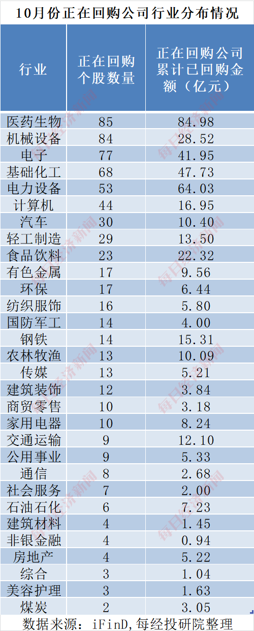 A股十月回购榜：晨光生物回购注销比例超9%，“招商系”回购议案尚未全部过会-第6张图片-拉菲红酒总代理加盟批发官网