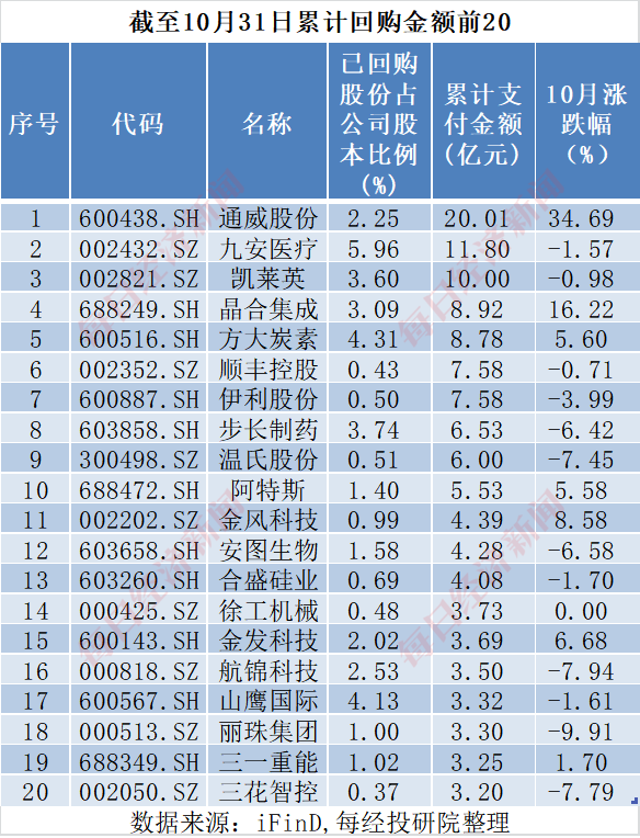 A股十月回购榜：晨光生物回购注销比例超9%，“招商系”回购议案尚未全部过会-第7张图片-拉菲红酒总代理加盟批发官网