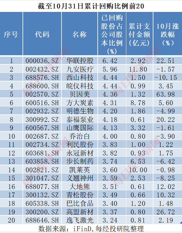 A股十月回购榜：晨光生物回购注销比例超9%，“招商系”回购议案尚未全部过会-第8张图片-拉菲红酒总代理加盟批发官网