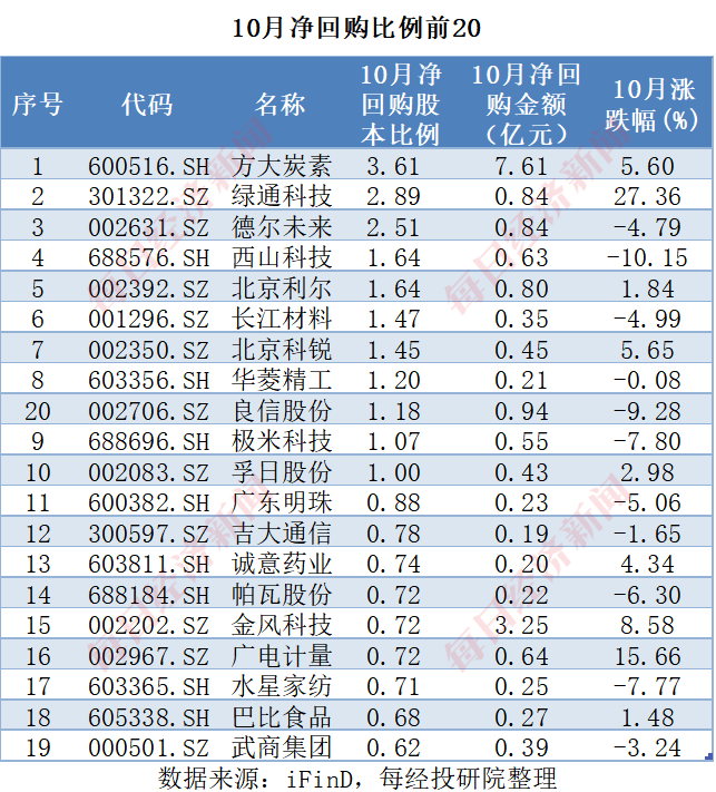 A股十月回购榜：晨光生物回购注销比例超9%，“招商系”回购议案尚未全部过会-第10张图片-拉菲红酒总代理加盟批发官网