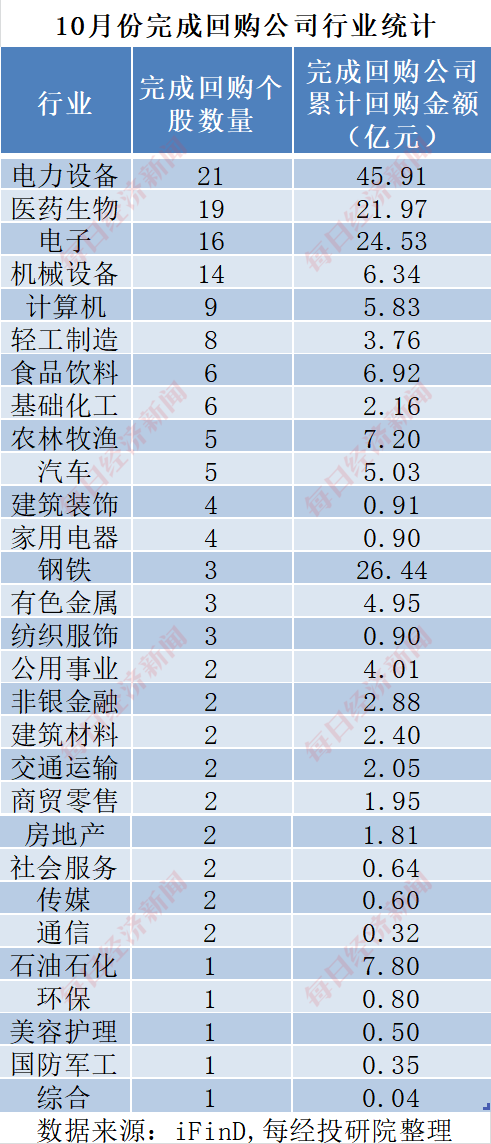 A股十月回购榜：晨光生物回购注销比例超9%，“招商系”回购议案尚未全部过会-第11张图片-拉菲红酒总代理加盟批发官网