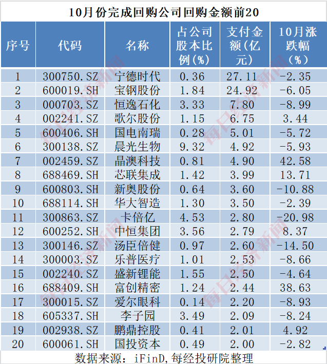 A股十月回购榜：晨光生物回购注销比例超9%，“招商系”回购议案尚未全部过会-第12张图片-拉菲红酒总代理加盟批发官网