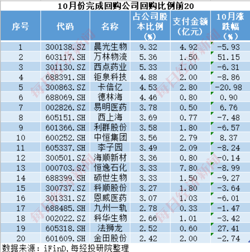 A股十月回购榜：晨光生物回购注销比例超9%，“招商系”回购议案尚未全部过会-第13张图片-拉菲红酒总代理加盟批发官网