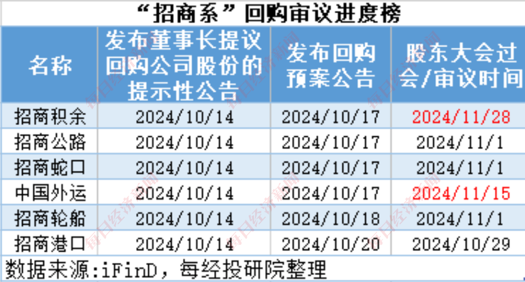 A股十月回购榜：晨光生物回购注销比例超9%，“招商系”回购议案尚未全部过会-第14张图片-拉菲红酒总代理加盟批发官网