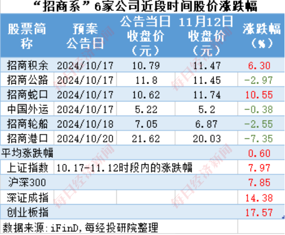 A股十月回购榜：晨光生物回购注销比例超9%，“招商系”回购议案尚未全部过会-第15张图片-拉菲红酒总代理加盟批发官网