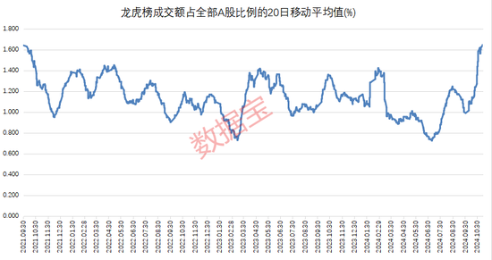 高位股跳水！游资活跃度创阶段新高-第4张图片-拉菲红酒总代理加盟批发官网