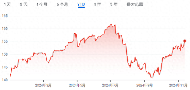 日元四个月来首次跌破155大关 关键“援兵”今夜能否到来？-第1张图片-拉菲红酒总代理加盟批发官网