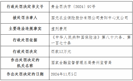 国元农险两家支公司因虚列费用被罚款22万元-第1张图片-拉菲红酒总代理加盟批发官网