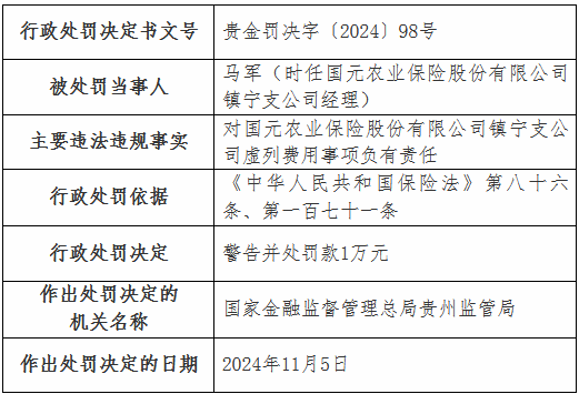 国元农险两家支公司因虚列费用被罚款22万元-第2张图片-拉菲红酒总代理加盟批发官网