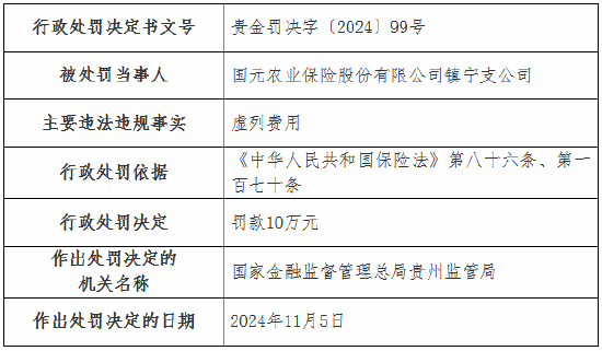 国元农险两家支公司因虚列费用被罚款22万元-第3张图片-拉菲红酒总代理加盟批发官网