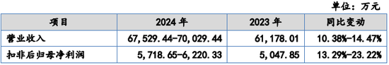 又一IPO！净利润约5000万，应收账款近5亿-第3张图片-拉菲红酒总代理加盟批发官网