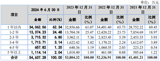 又一IPO！净利润约5000万，应收账款近5亿-第4张图片-拉菲红酒总代理加盟批发官网