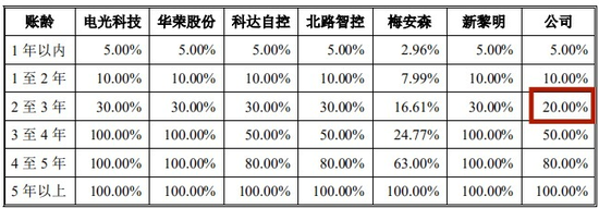 又一IPO！净利润约5000万，应收账款近5亿-第5张图片-拉菲红酒总代理加盟批发官网