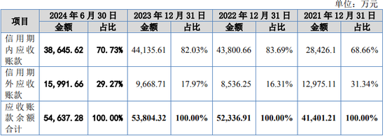 又一IPO！净利润约5000万，应收账款近5亿-第7张图片-拉菲红酒总代理加盟批发官网