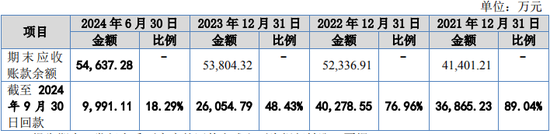 又一IPO！净利润约5000万，应收账款近5亿-第8张图片-拉菲红酒总代理加盟批发官网