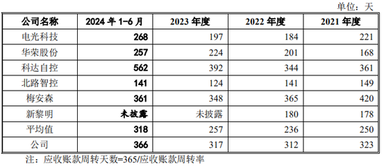 又一IPO！净利润约5000万，应收账款近5亿-第9张图片-拉菲红酒总代理加盟批发官网