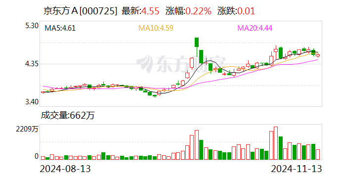 京东方A：获得7亿元专项贷款资金用于股份回购-第1张图片-拉菲红酒总代理加盟批发官网