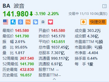 波音跌2.2% 公司称罢工后工厂重新运转仍需数周-第1张图片-拉菲红酒总代理加盟批发官网