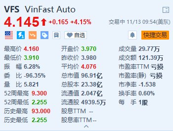 VinFast涨超4% 前10个月交付量突破5.1万辆-第1张图片-拉菲红酒总代理加盟批发官网