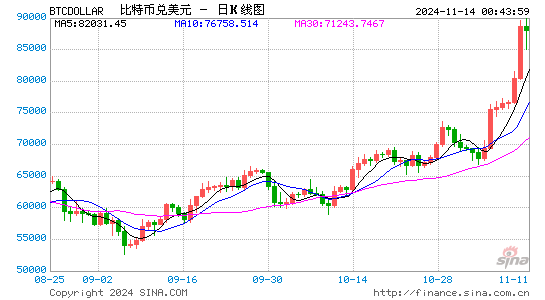 比特币首次突破90000美元大关 年内价格翻倍-第1张图片-拉菲红酒总代理加盟批发官网