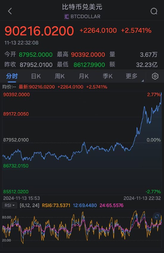 比特币首次突破90000美元大关 年内价格翻倍-第2张图片-拉菲红酒总代理加盟批发官网