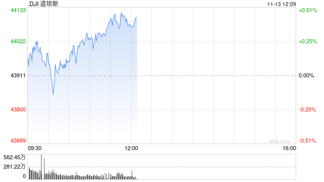 早盘：美股涨跌不一 道指小幅上扬-第1张图片-拉菲红酒总代理加盟批发官网