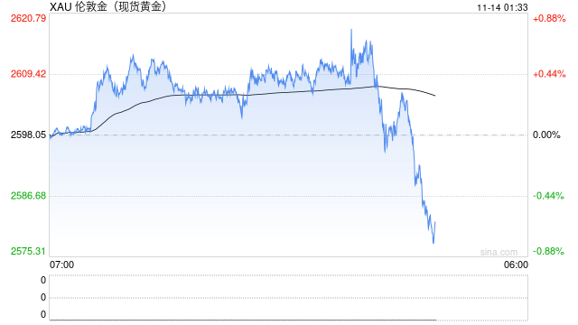 美元强势压制 黄金价格继续下跌-第2张图片-拉菲红酒总代理加盟批发官网