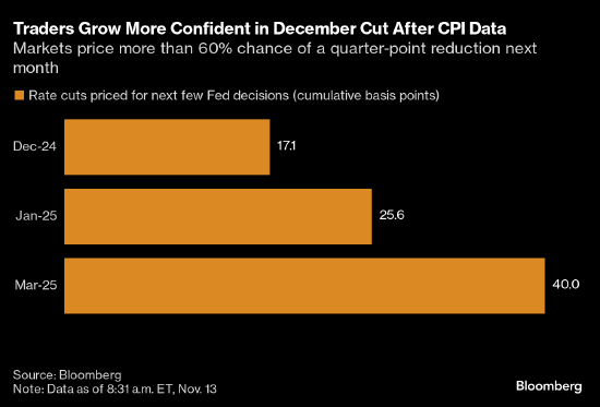 CPI数据公布后 利率交易员押注美联储下月降息概率为80%-第1张图片-拉菲红酒总代理加盟批发官网