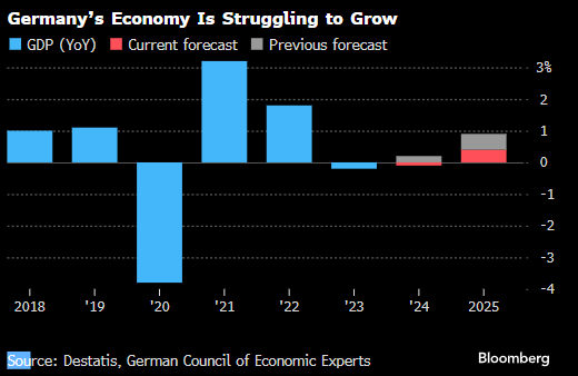德国总理顾问大幅下调明年预测 料2025年经济将几无增长-第1张图片-拉菲红酒总代理加盟批发官网