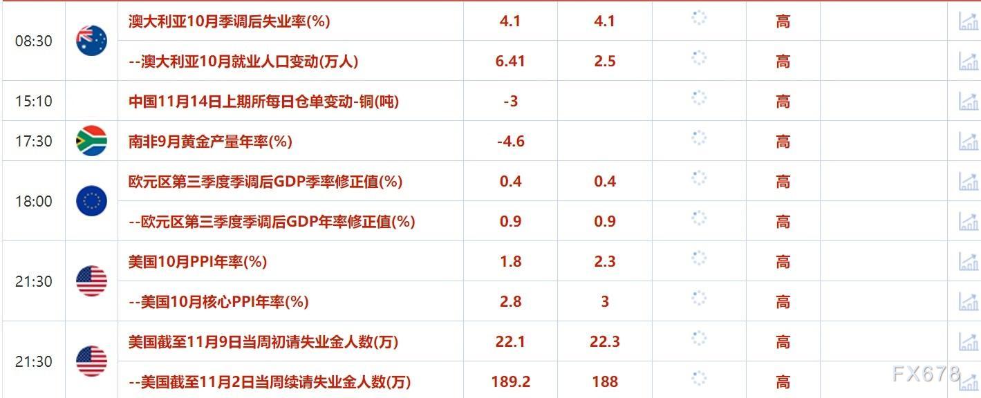 11月14日财经早餐：美国CPI未改美联储降息押注，投行纷纷看跌油价-第2张图片-拉菲红酒总代理加盟批发官网