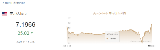 人民币兑美元中间价报7.1966，上调25点-第2张图片-拉菲红酒总代理加盟批发官网