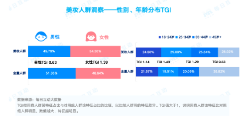 每日互动大数据：大学生群体成美妆市场“新贵”，热衷旅行和“自定义人生”-第1张图片-拉菲红酒总代理加盟批发官网