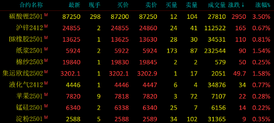 早盘开盘|国内期货主力合约涨跌不一 豆油跌超2%-第3张图片-拉菲红酒总代理加盟批发官网