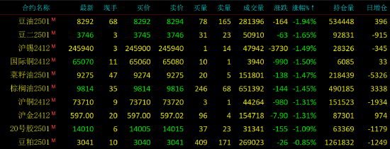 早盘开盘|国内期货主力合约涨跌不一 豆油跌超2%-第4张图片-拉菲红酒总代理加盟批发官网