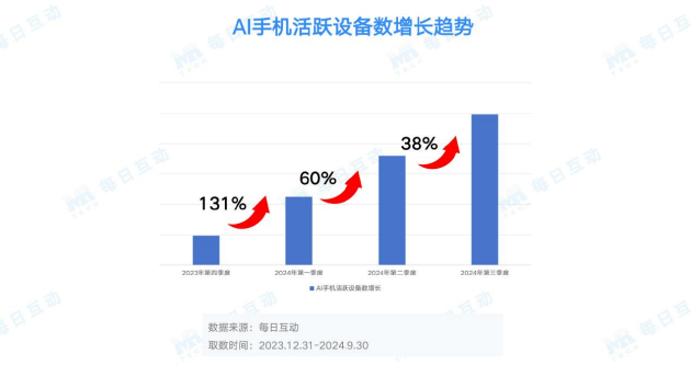 每日互动大数据AI手机洞察：未来已来，AI“到手”-第1张图片-拉菲红酒总代理加盟批发官网