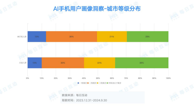 每日互动大数据AI手机洞察：未来已来，AI“到手”-第2张图片-拉菲红酒总代理加盟批发官网