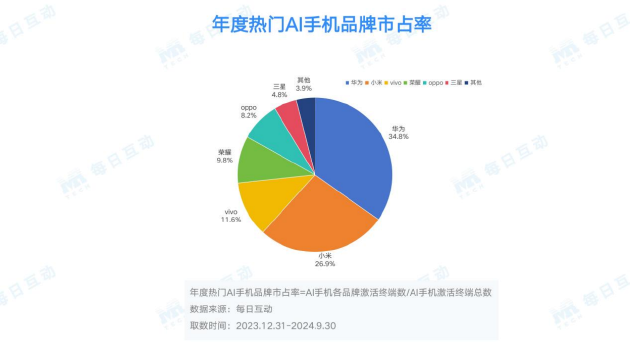 每日互动大数据AI手机洞察：未来已来，AI“到手”-第3张图片-拉菲红酒总代理加盟批发官网