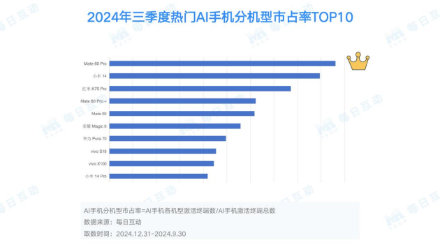 每日互动大数据AI手机洞察：未来已来，AI“到手”-第4张图片-拉菲红酒总代理加盟批发官网