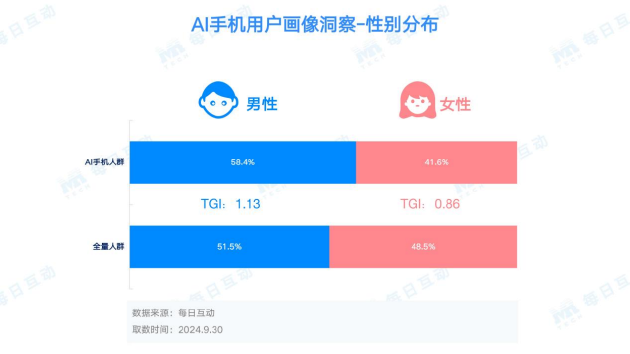 每日互动大数据AI手机洞察：未来已来，AI“到手”-第5张图片-拉菲红酒总代理加盟批发官网