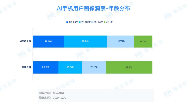 每日互动大数据AI手机洞察：未来已来，AI“到手”-第6张图片-拉菲红酒总代理加盟批发官网