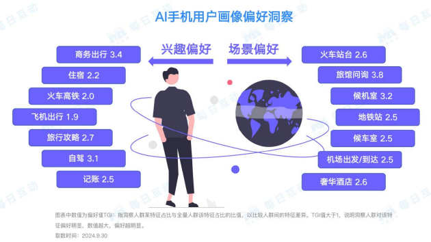 每日互动大数据AI手机洞察：未来已来，AI“到手”-第8张图片-拉菲红酒总代理加盟批发官网