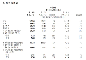 内外利好共振，美联储降息预期升温，腾讯三季报“秀肌肉”，港股互联网ETF（513770）涨近2%-第2张图片-拉菲红酒总代理加盟批发官网