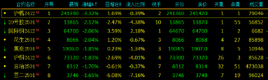 午评：沪锡跌超3% 20号胶、国际铜跌超2%-第3张图片-拉菲红酒总代理加盟批发官网