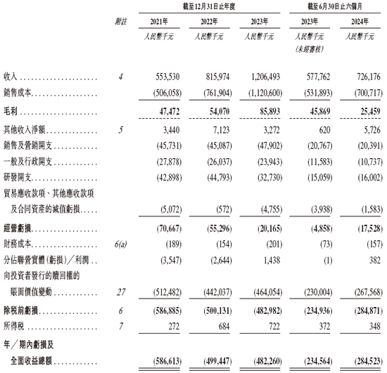 盛威时代科技，递交IPO招股书，拟赴香港上市，中信建投独家保荐-第6张图片-拉菲红酒总代理加盟批发官网