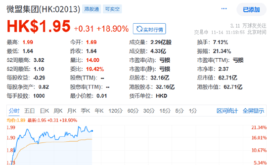 腾讯Q3财报营销业务增长强劲，微盟开盘大涨20%-第1张图片-拉菲红酒总代理加盟批发官网