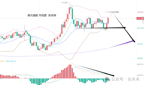 张尧浠:美指月图2年背离 金价年底将再迎看涨攀升机会-第2张图片-拉菲红酒总代理加盟批发官网