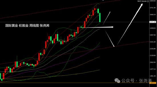 张尧浠:美指月图2年背离 金价年底将再迎看涨攀升机会-第3张图片-拉菲红酒总代理加盟批发官网
